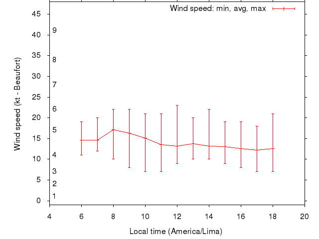 Daily wind variation chart