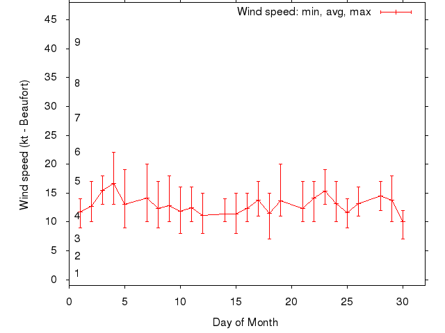 Monthly wind variation chart