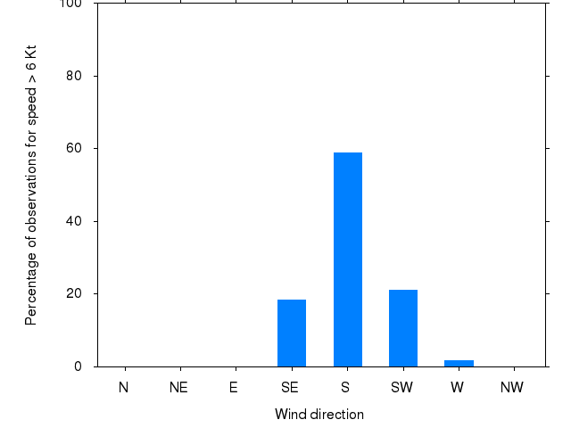 Monthly wind direction chart