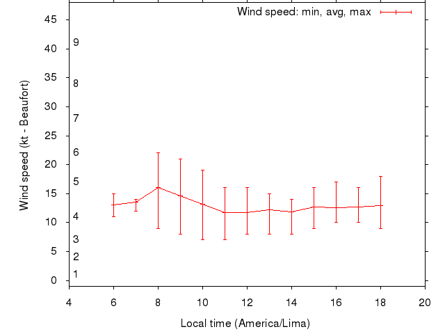Daily wind variation chart