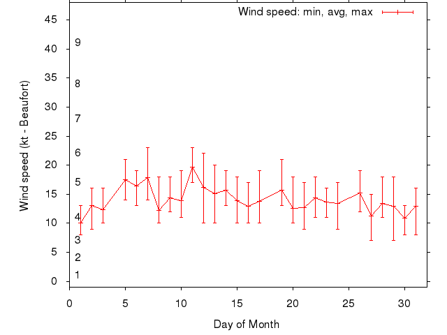 Monthly wind variation chart