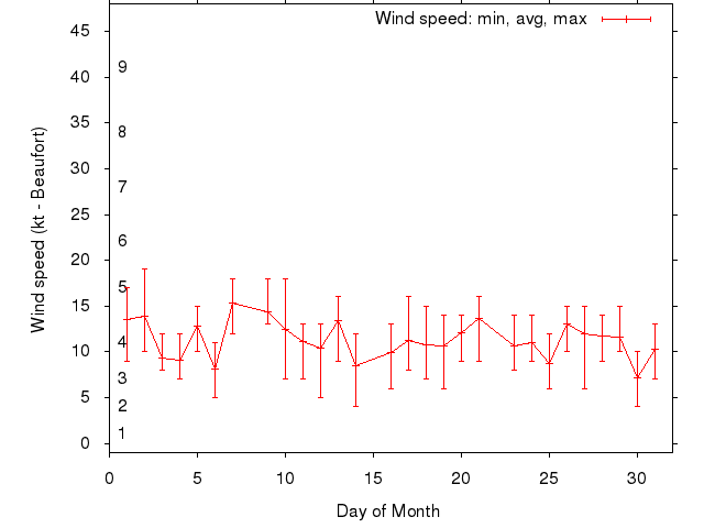 Monthly wind variation chart