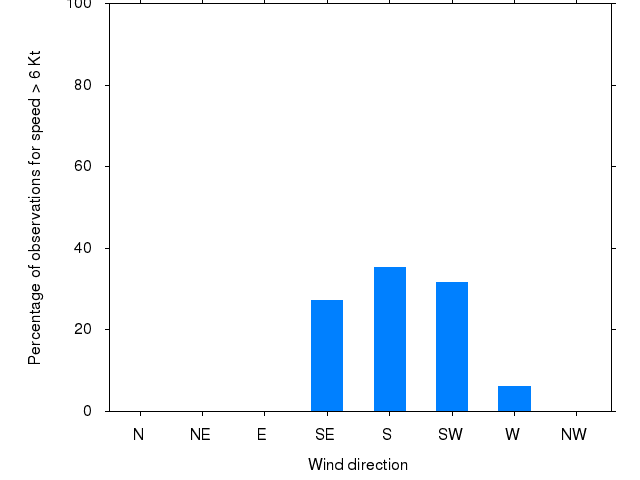 Monthly wind direction chart