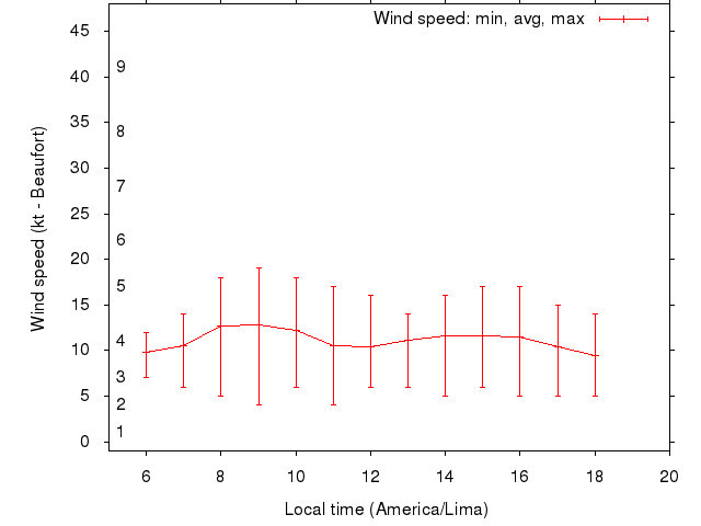 Daily wind variation chart