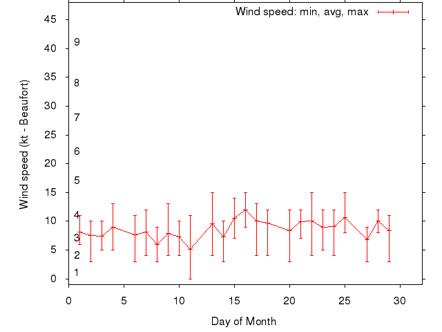 Monthly wind variation chart