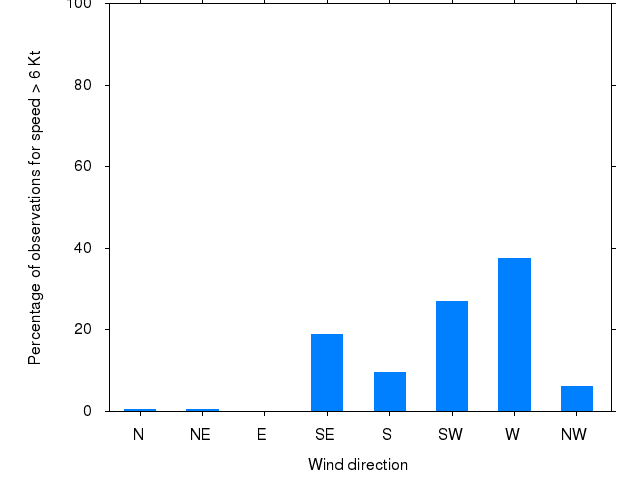 Monthly wind direction chart