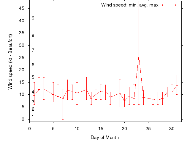 Monthly wind variation chart