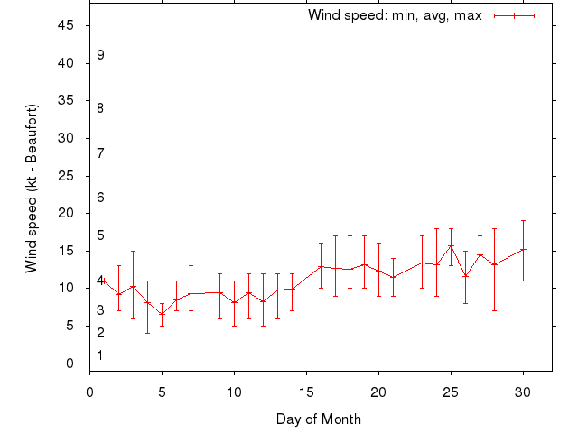Monthly wind variation chart