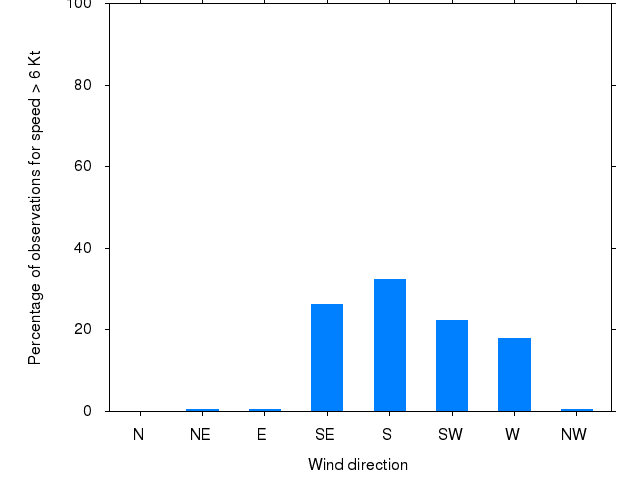 Monthly wind direction chart