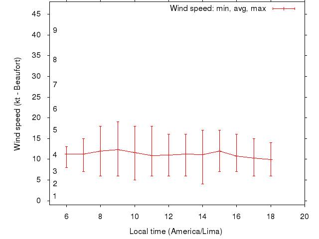 Daily wind variation chart