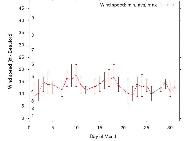 Monthly wind variation chart
