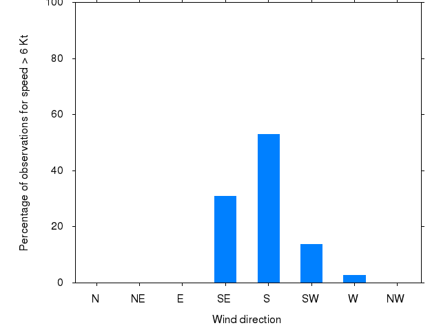 Monthly wind direction chart