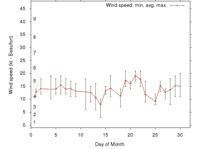 Monthly wind variation chart