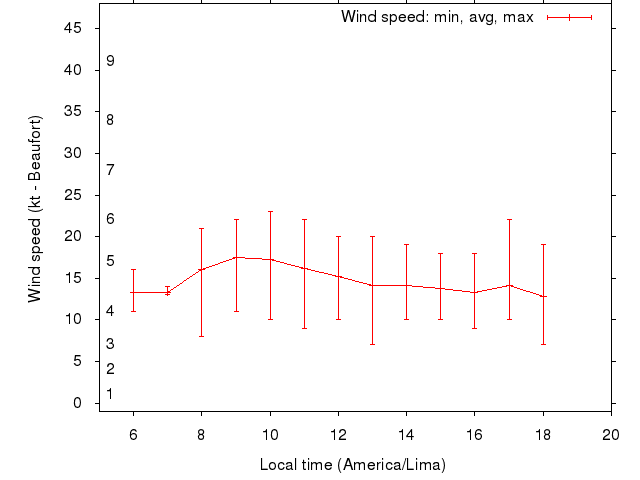 Daily wind variation chart