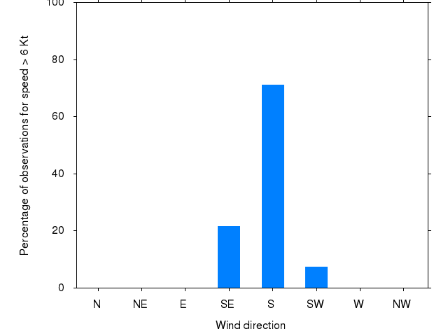 Monthly wind direction chart