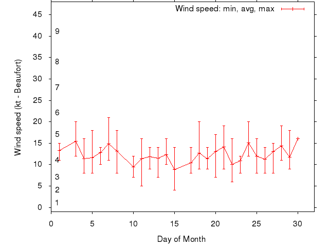 Monthly wind variation chart