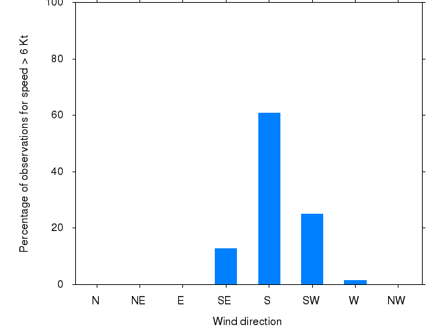 Monthly wind direction chart