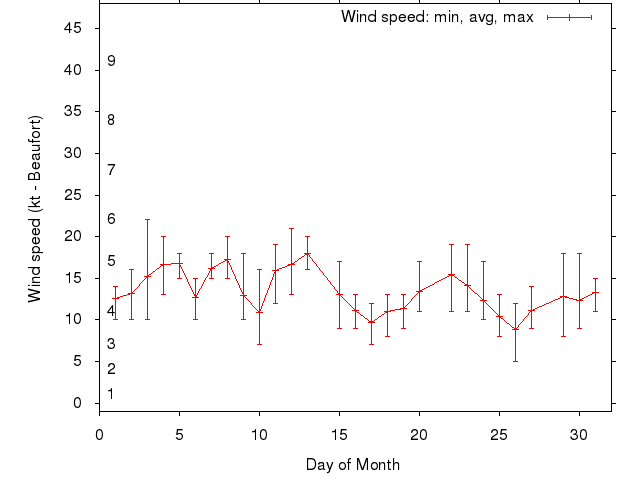 Monthly wind variation chart