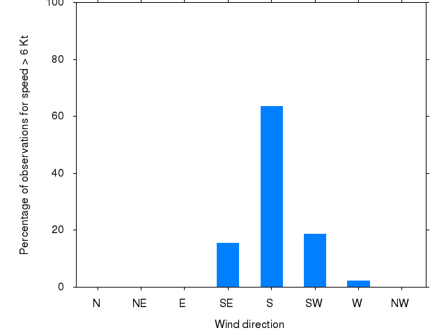 Monthly wind direction chart