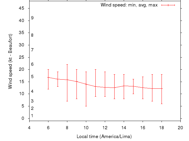 Daily wind variation chart