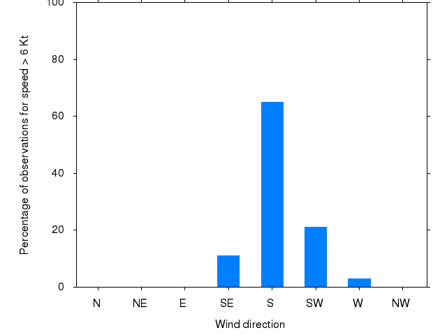 Monthly wind direction chart
