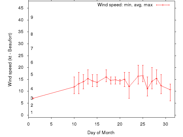 Monthly wind variation chart