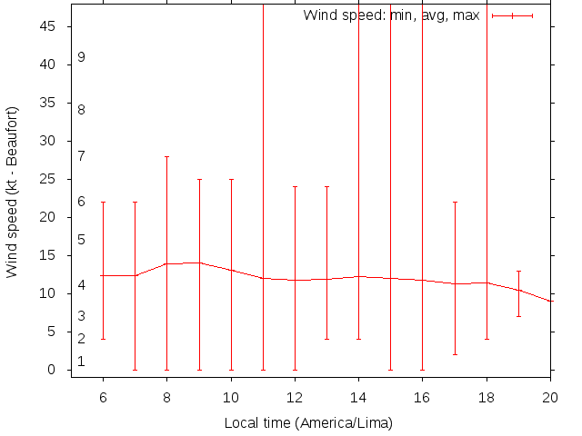 Daily wind variation chart