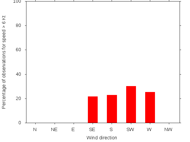 Monthly wind direction chart