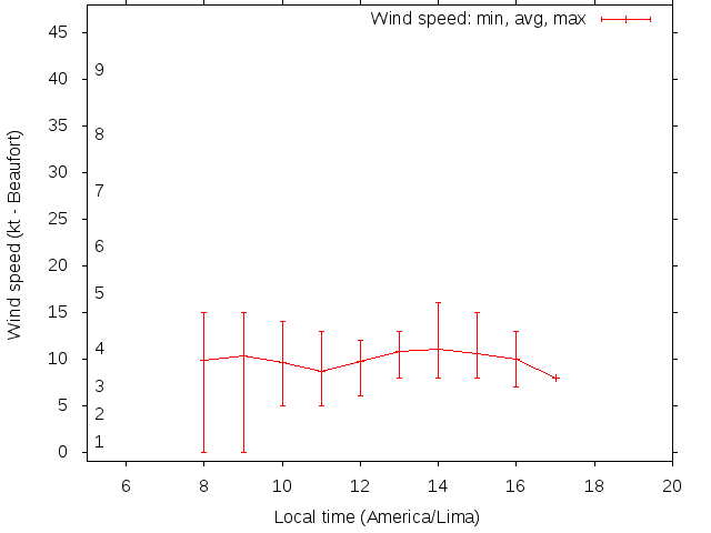 Daily wind variation chart