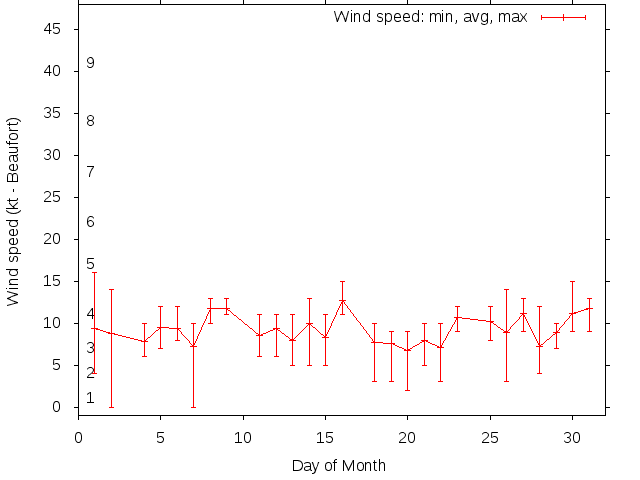 Monthly wind variation chart