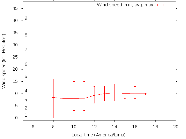 Daily wind variation chart