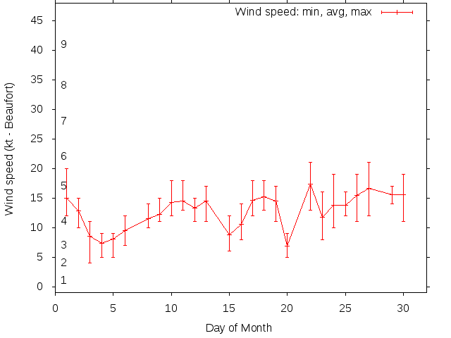 Monthly wind variation chart