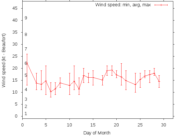 Monthly wind variation chart