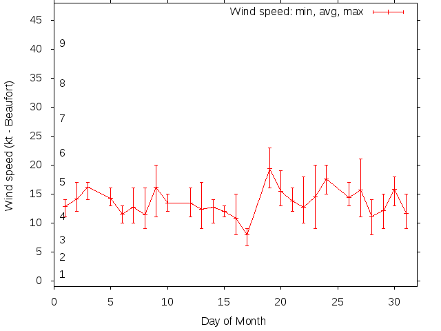 Monthly wind variation chart