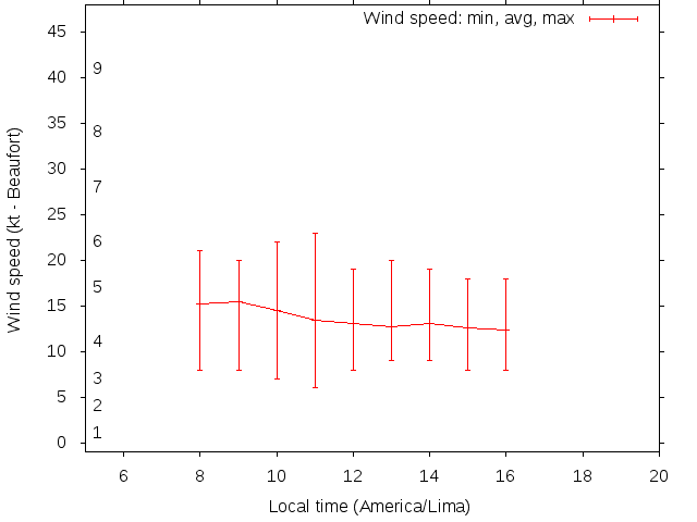 Daily wind variation chart