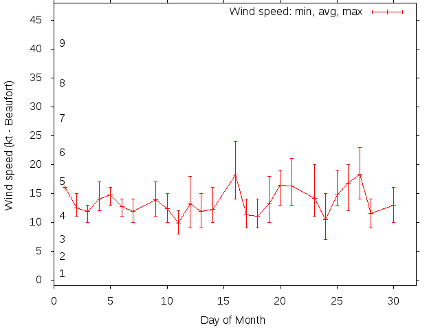Monthly wind variation chart