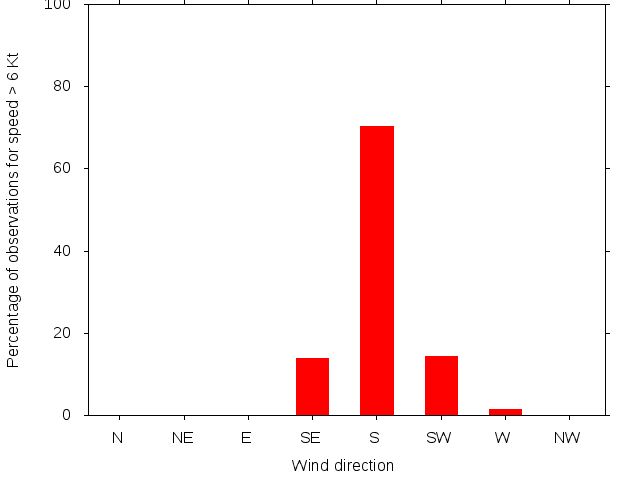 Monthly wind direction chart