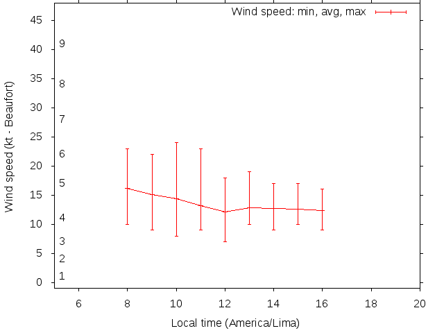 Daily wind variation chart