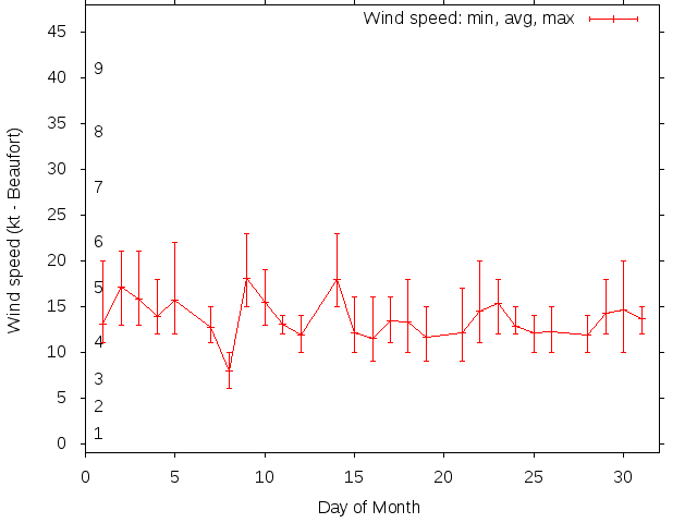 Monthly wind variation chart