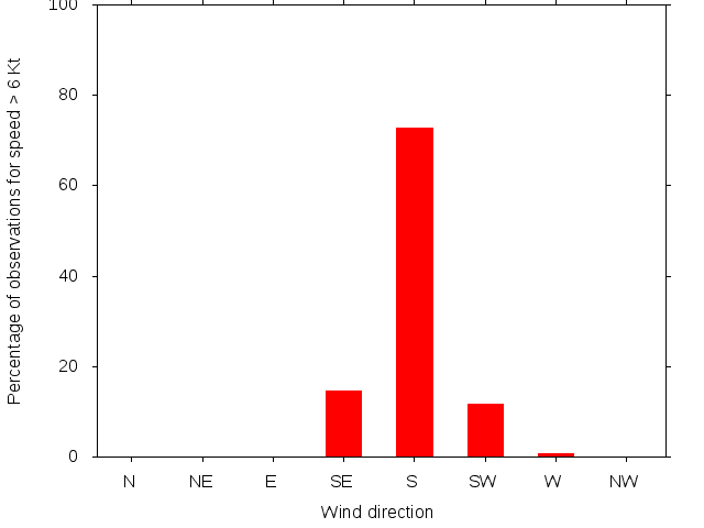 Monthly wind direction chart