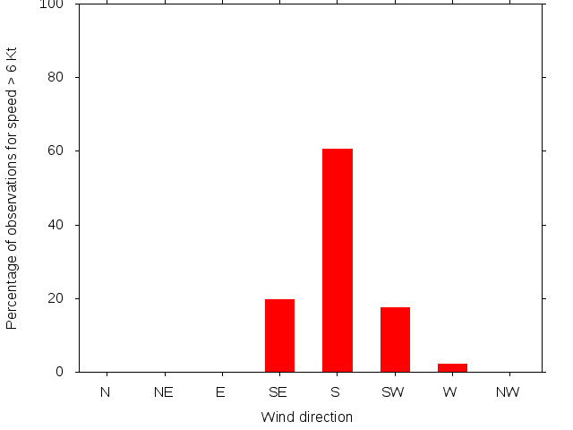 Monthly wind direction chart