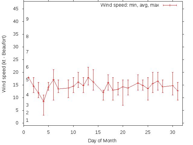 Monthly wind variation chart