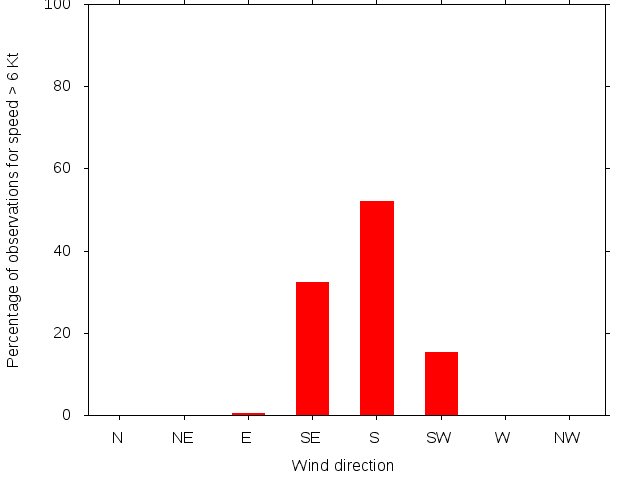 Monthly wind direction chart