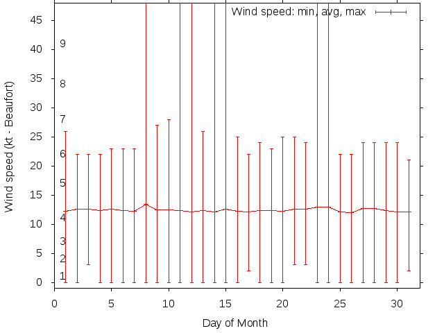 Monthly wind variation chart