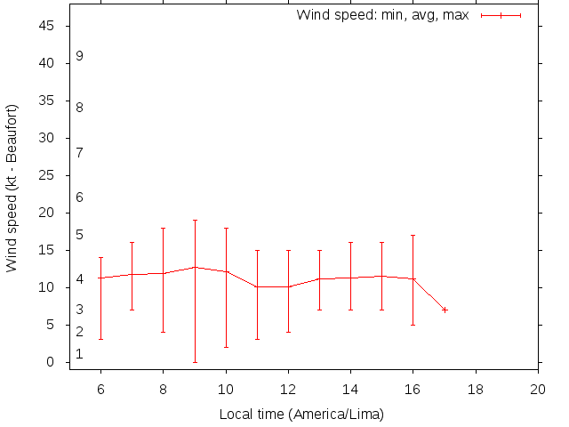 Daily wind variation chart