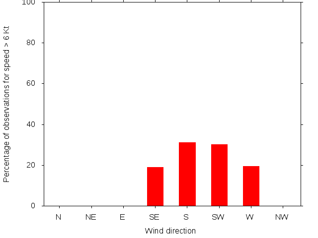 Monthly wind direction chart