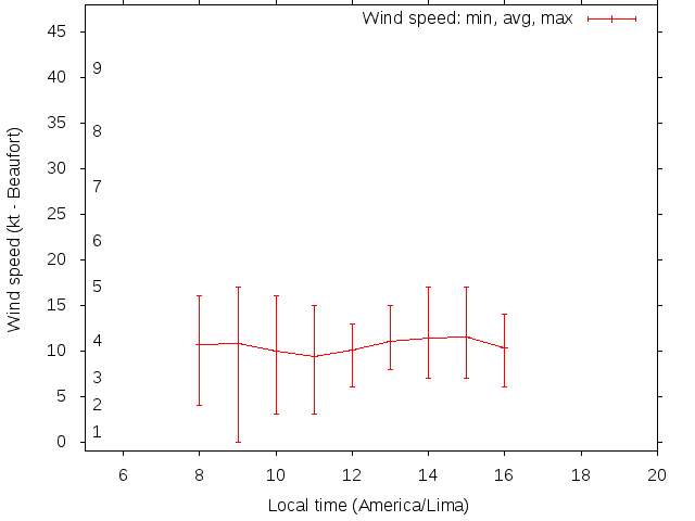 Daily wind variation chart