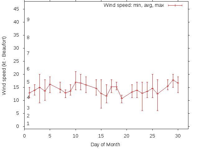 Monthly wind variation chart