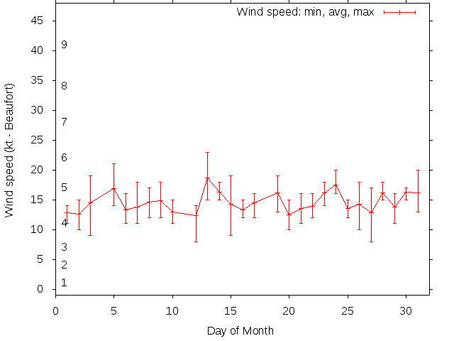 Monthly wind variation chart