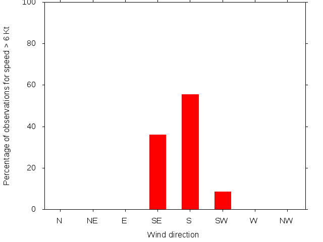 Monthly wind direction chart